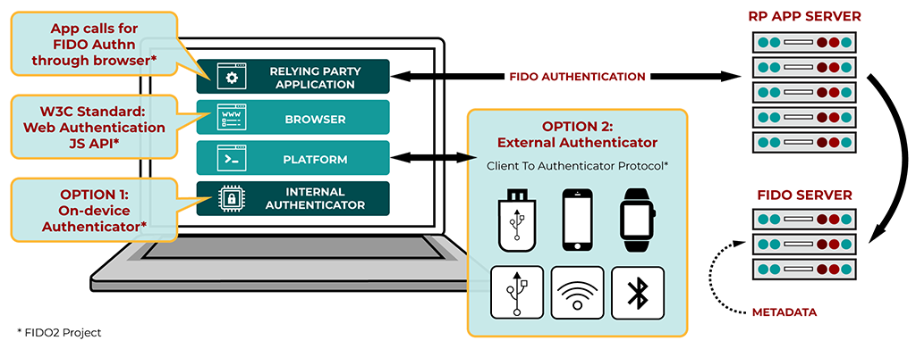 FIDOの紹介及びYubiKeyを利用したU2F認証の設定 | One Tech Blog