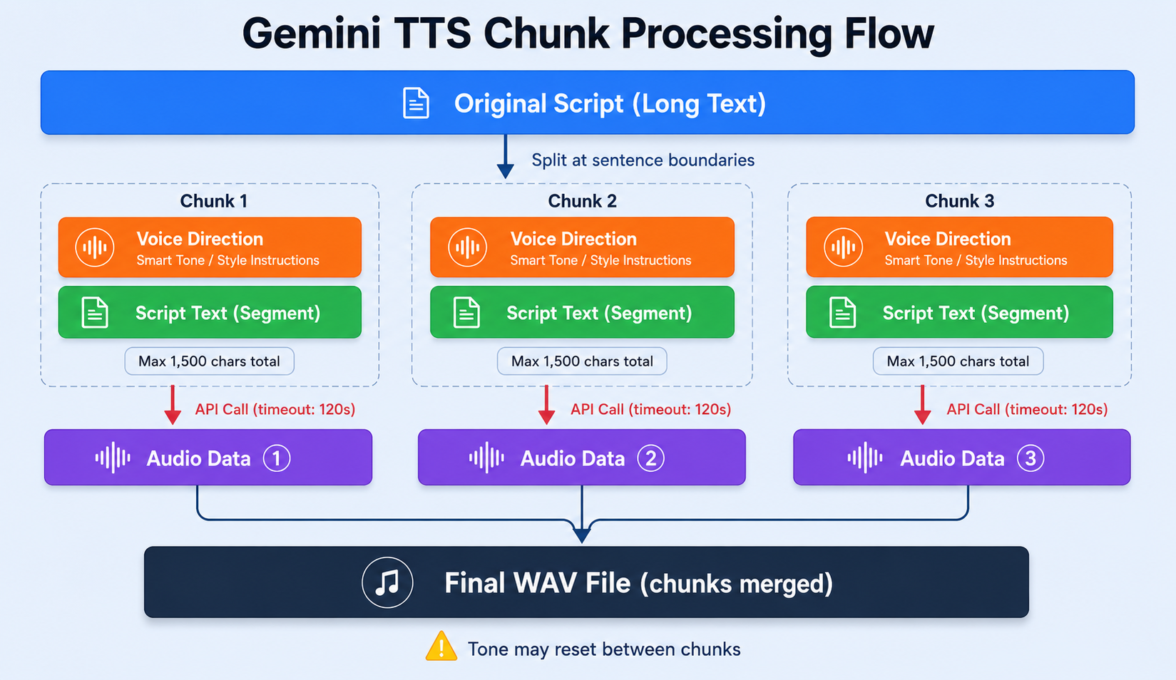 Gemini TTS チャンク処理フロー